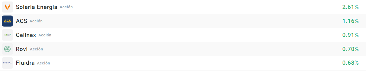 Empresas que más suben del Ibex35